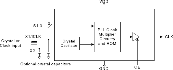 501a Pll Clock Multiplier Renesas 2210